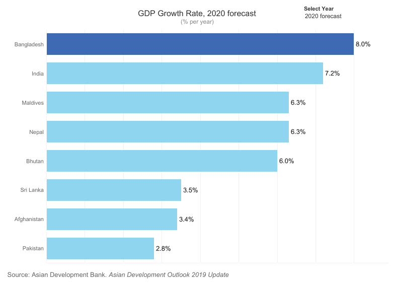 GDP Growth Rate 2020