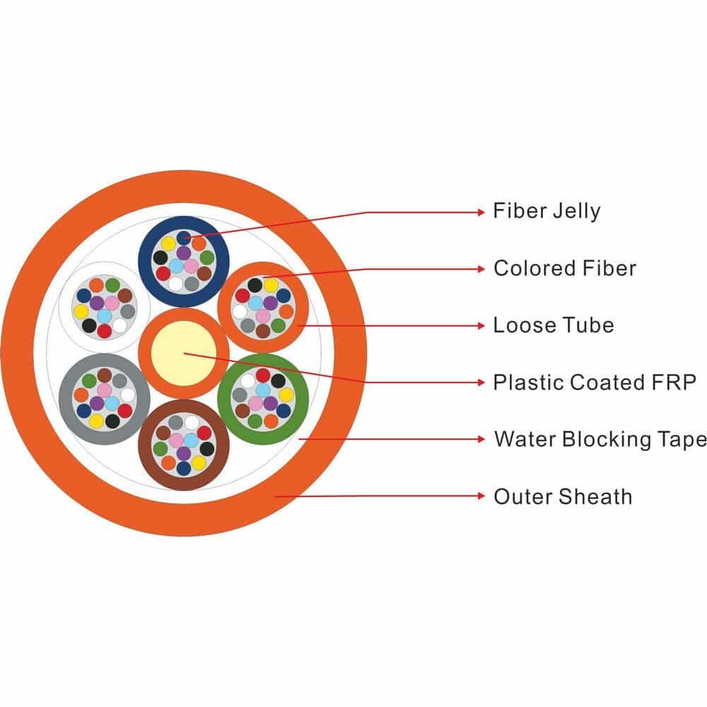 Air-Blown Optical Fiber Cable (Gcyfy) 2 air blown optical fiber cable (gcyfy)