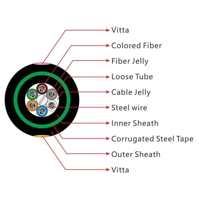 Gyty53 Armored 2 specific of the stranded loose tube armored cable(gyty53)