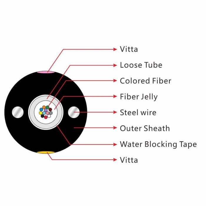 Gyxy Non-Armored 2 specifc of the unitube non armored cable(gyxy)