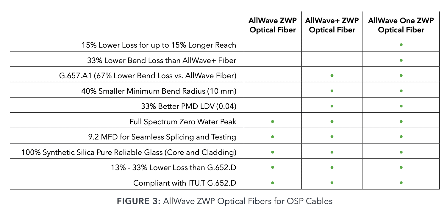 allwave zwp optical fibers for osp cables