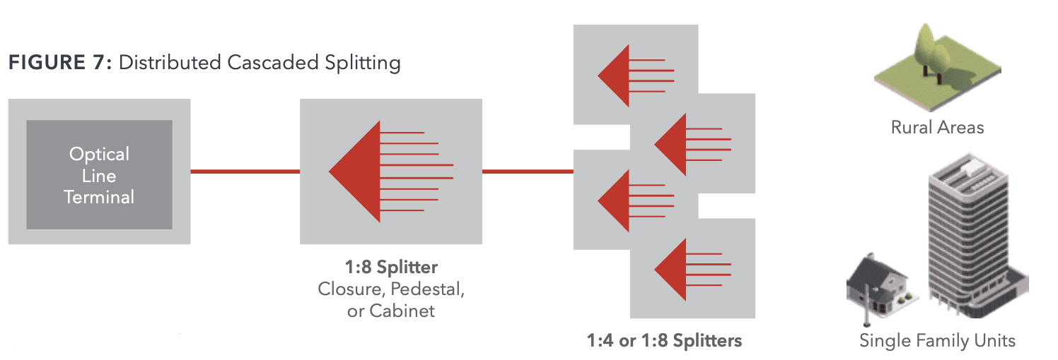 distributed cascaded splitting