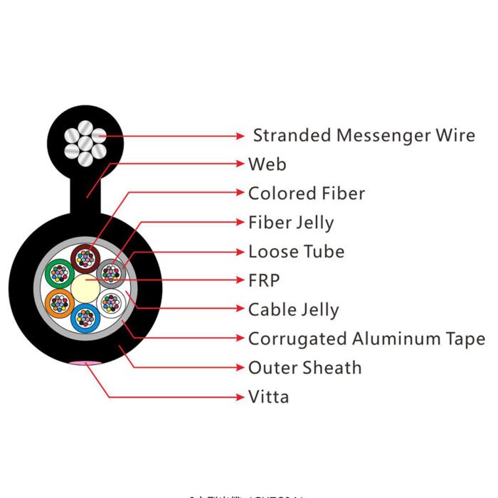 specific of the figure 8 cable ( gyftc8s)