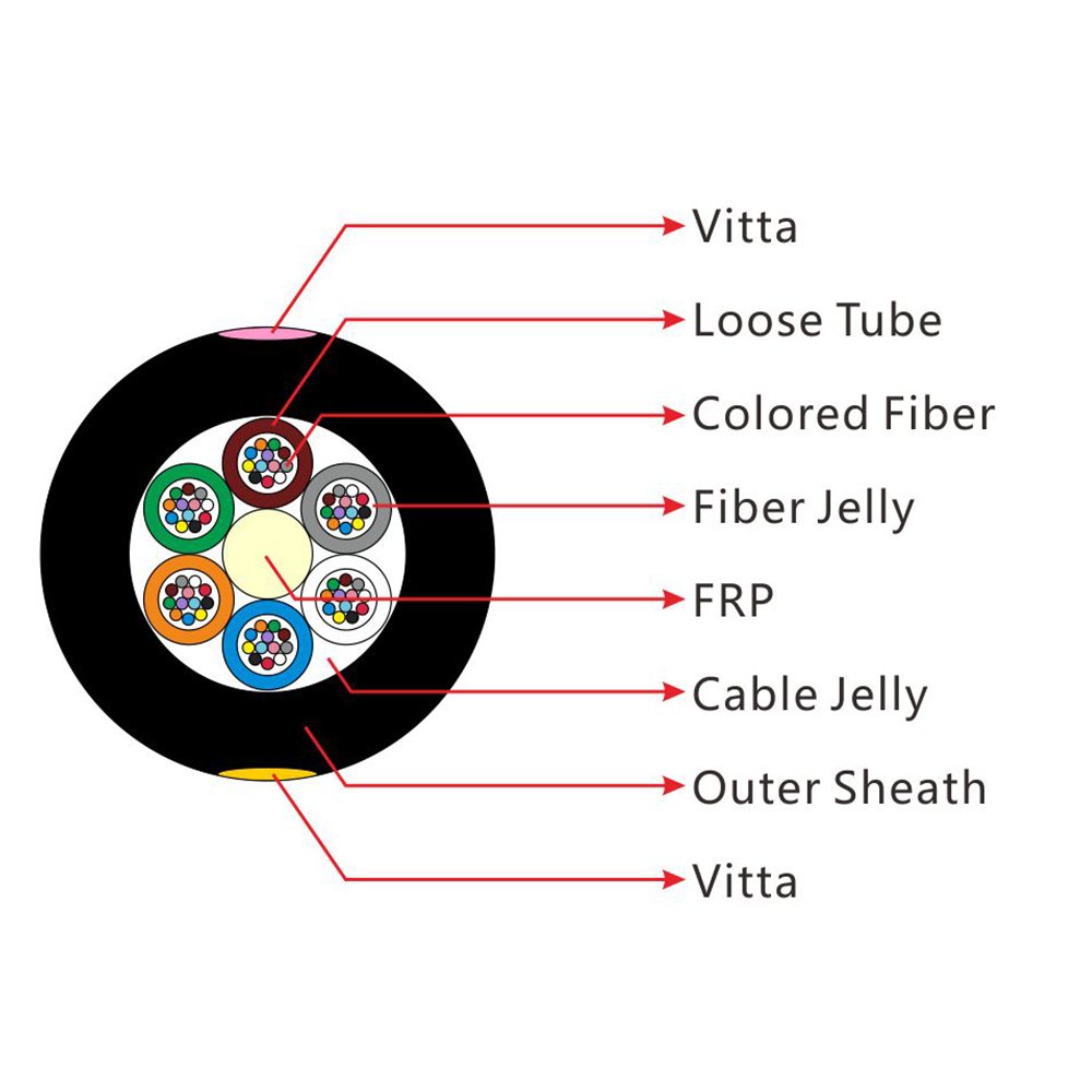 specific of the non metallic strength member non armored cable（gyfty）