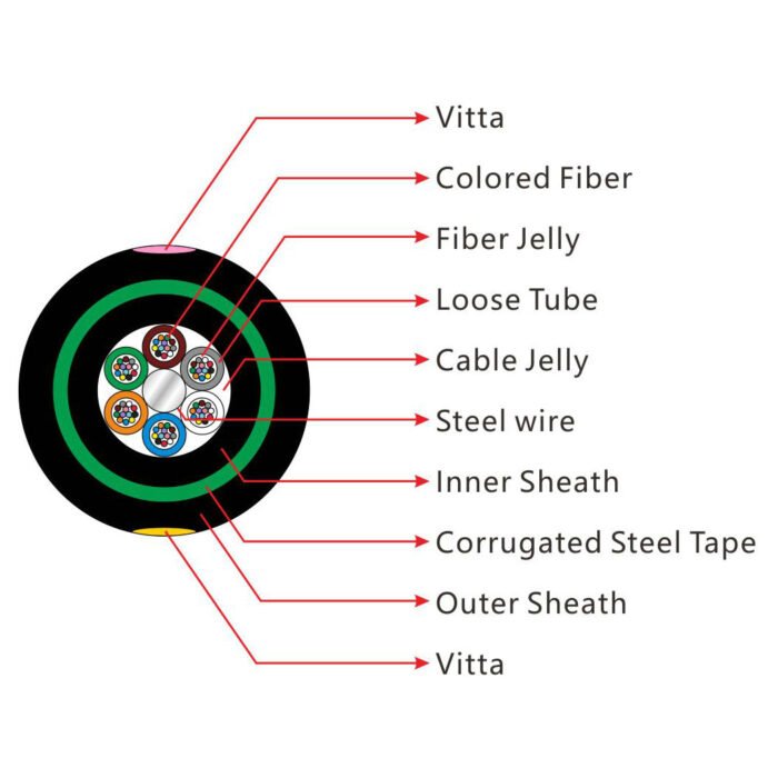 specific of the stranded loose tube armored cable（gyty53）