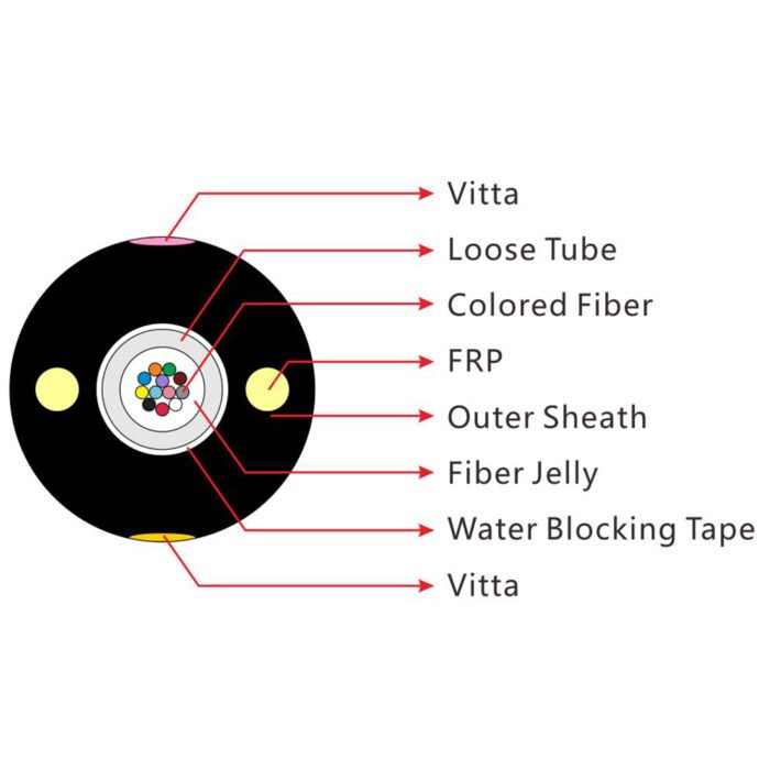 specific of the unitube non metallic non armored cable（gyfxy）