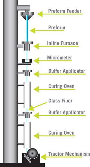 alt text: Labeled diagram of advanced [fiber drawing tower](https://hkcablemachine.com/what-key-equipment-do-you-need-for-optical-fiber-manufacturing/?srsltid=AfmBOoptIEb17ySd7-3eVWwim9P7LWskFpr3N4T423BU8N34zybWESVA)[^1] components