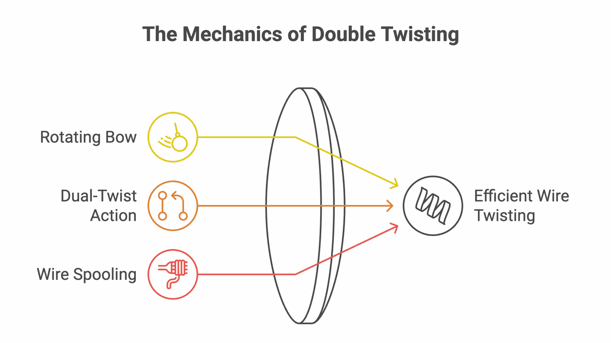 Diagram showing the wire path in a double twisting machine
