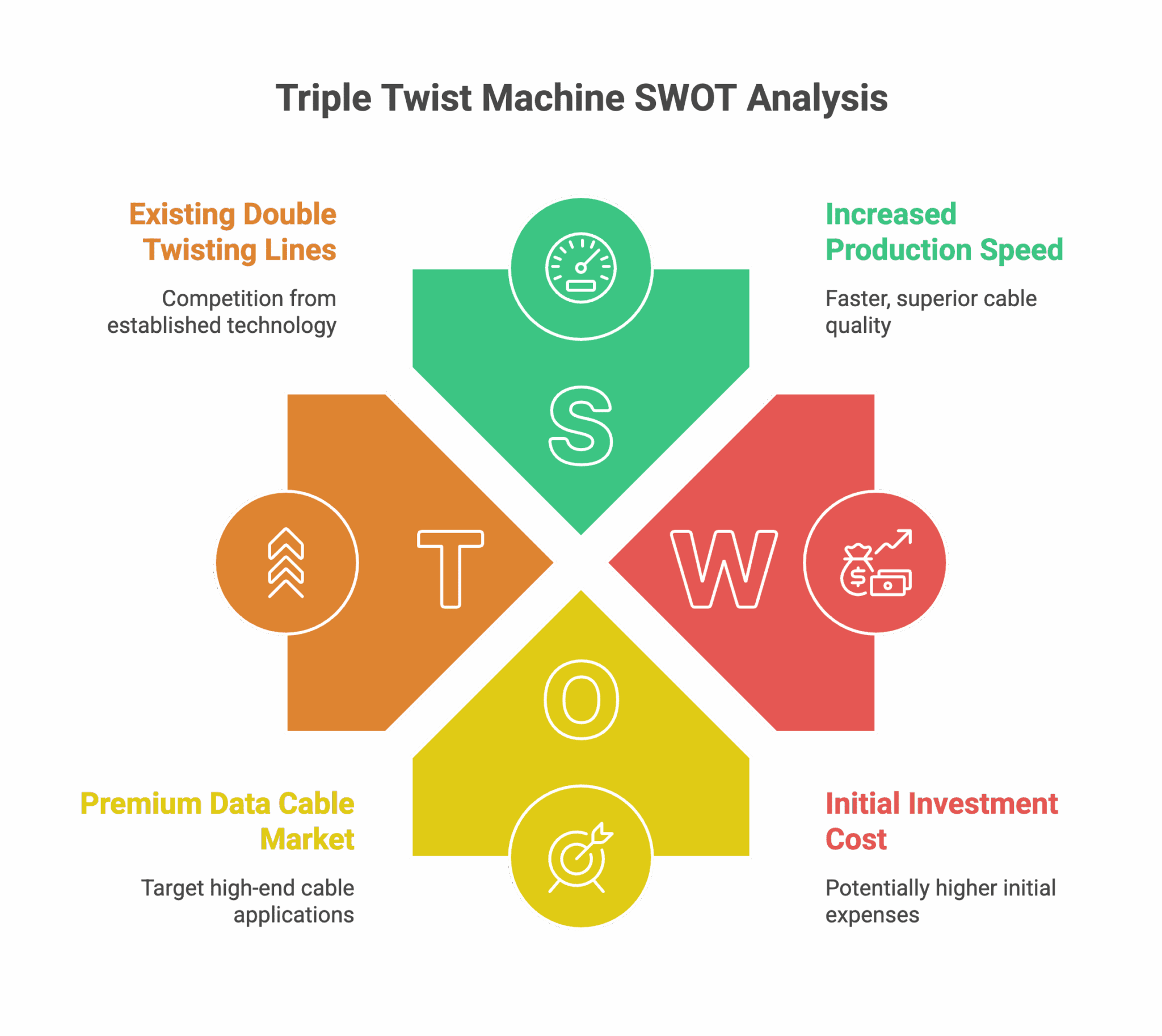 Diagram highlighting the rotating take-up spool in a triple twist machine