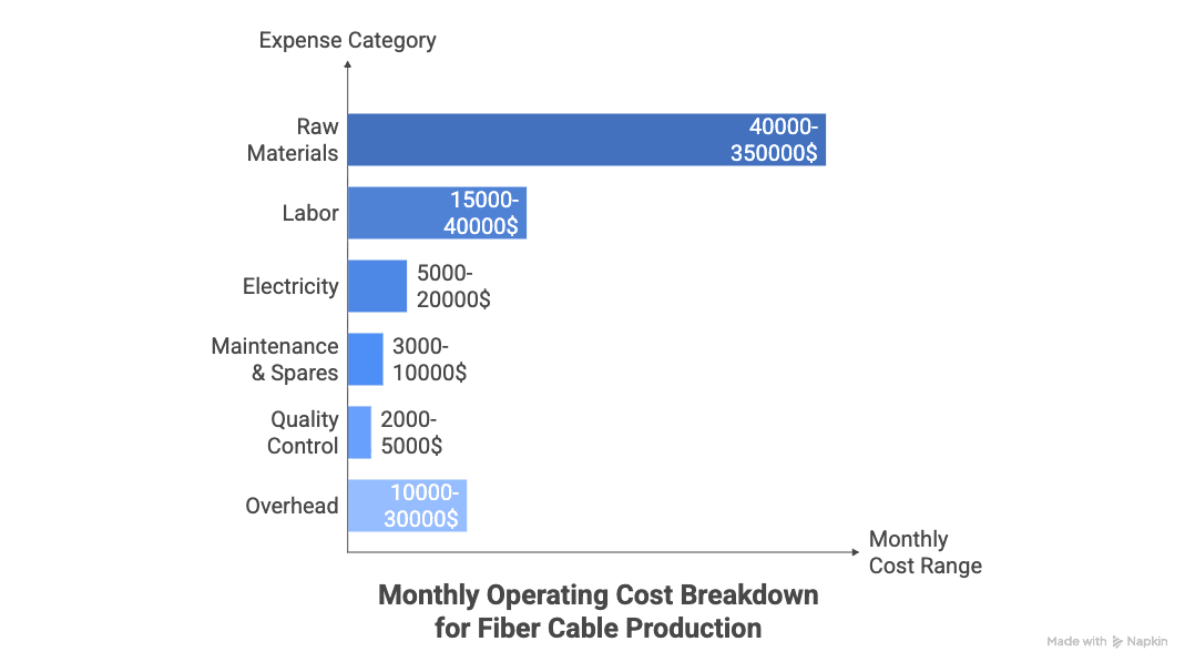 operating costs chart