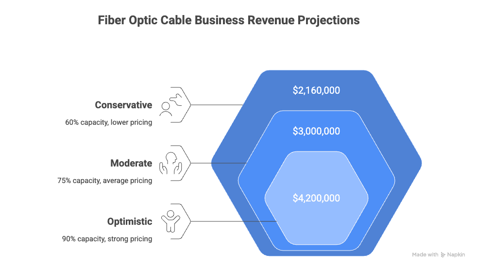 revenue projection chart