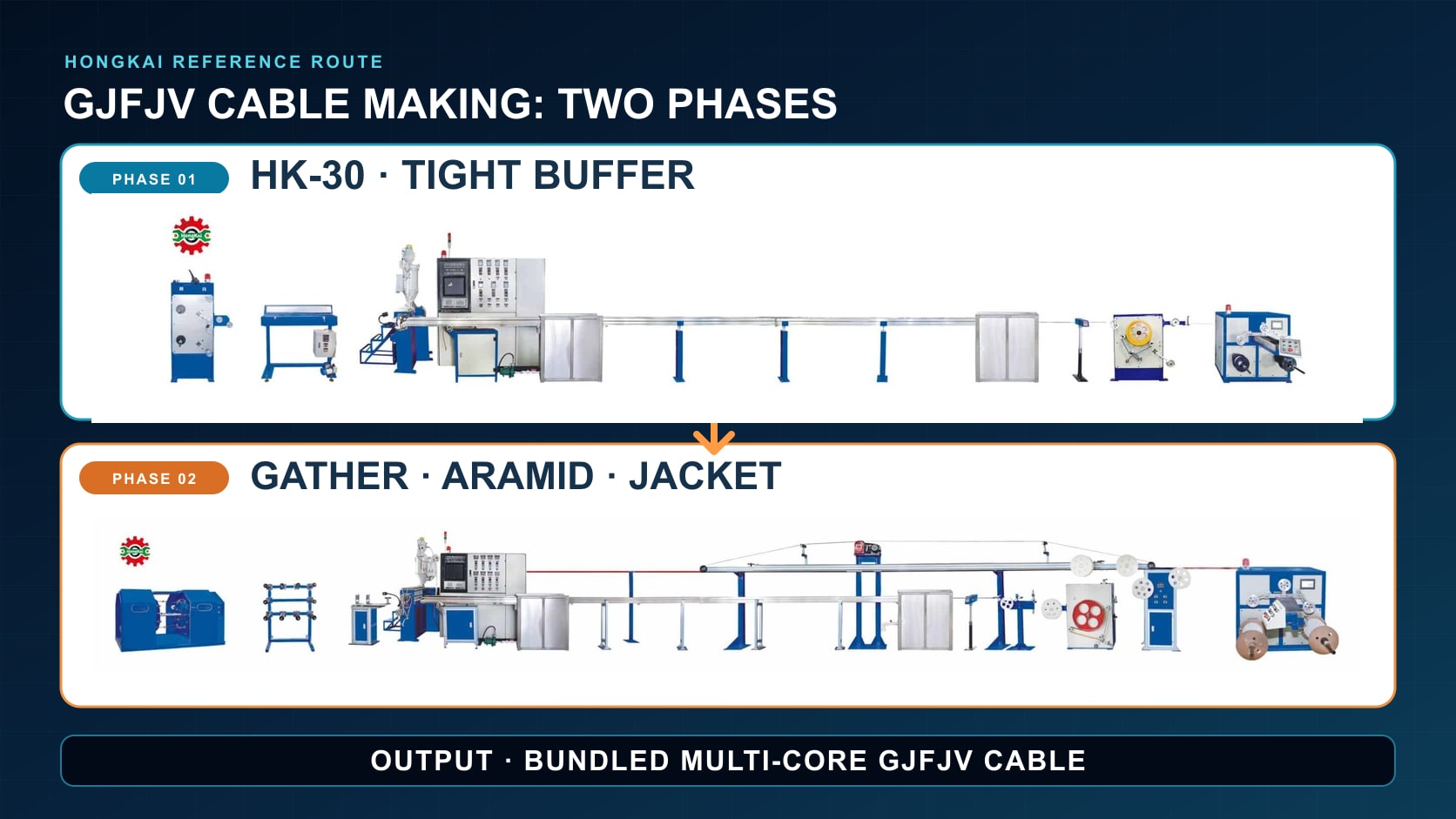 Two-Phase Gjfjv Cable Production Route HONGKAI HK-30 and HK-50 GJFJV cable-making phases