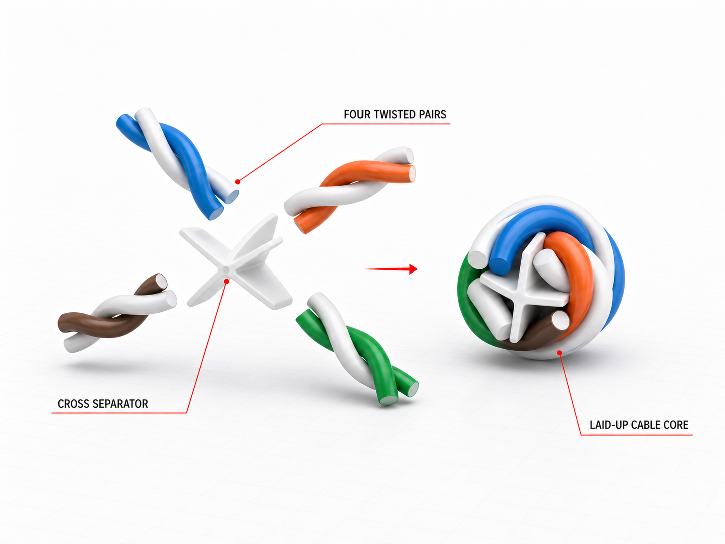 Lan Cable Production Line Guide 5 Four-pair LAN cable core and separator reference