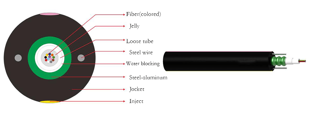 Fiber Optic Cables 35 Central loose tube example: GYXTW / GYXY