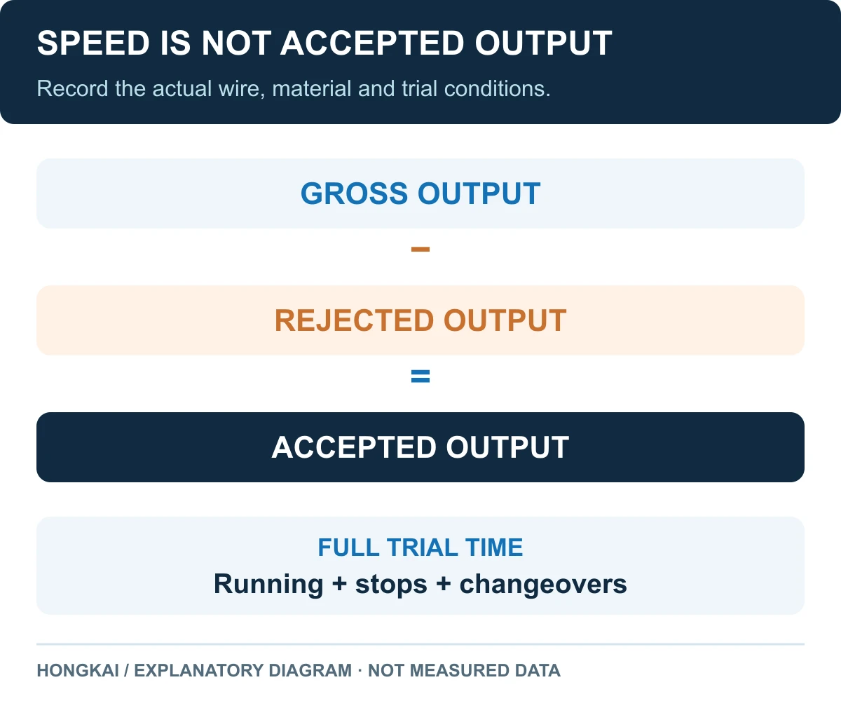 Accepted copper wire output equals gross output minus rejected output, with running time, stops and changeovers included in the full trial
