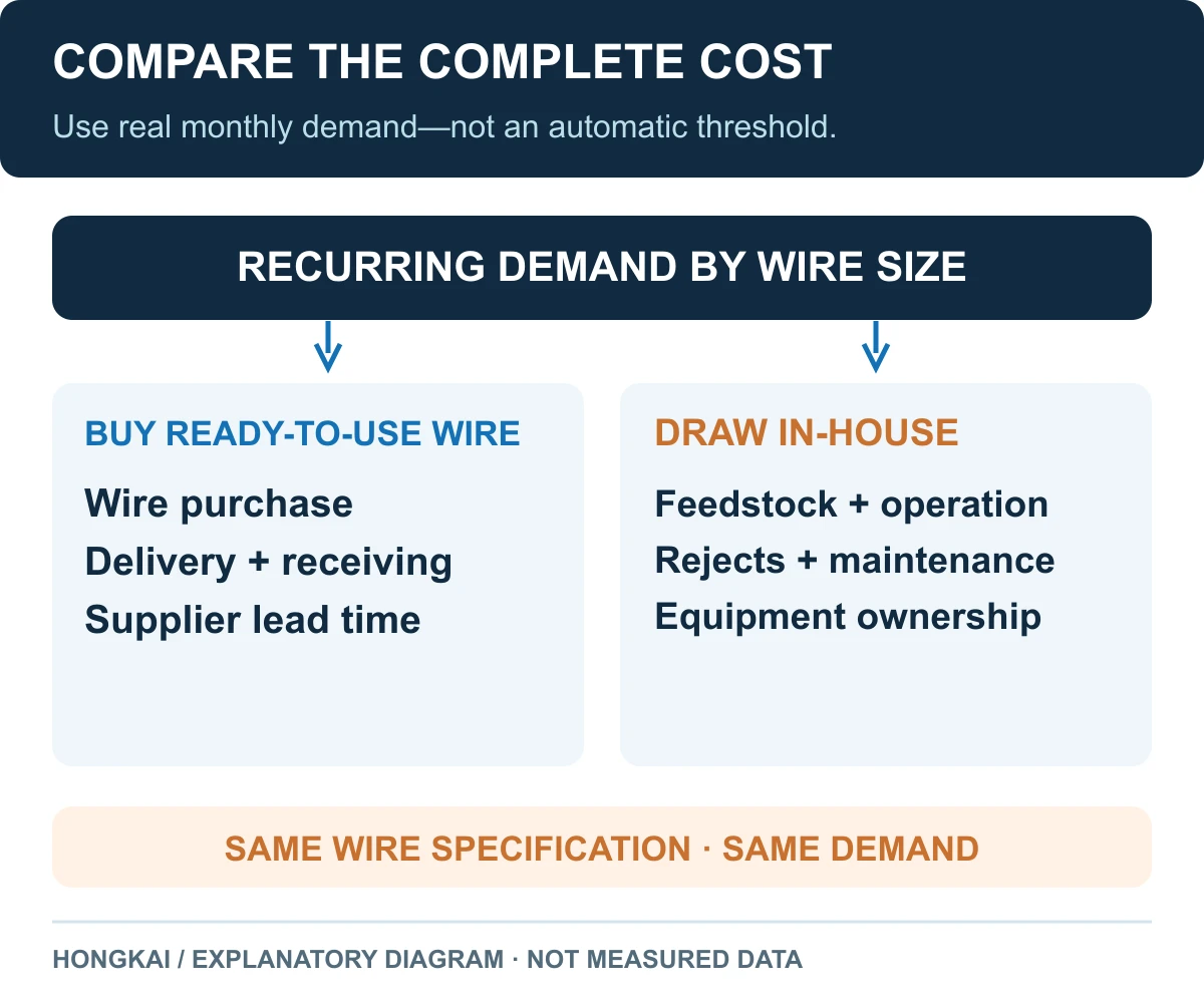 Comparison of purchased copper wire costs and in-house drawing costs using the same wire specification and demand