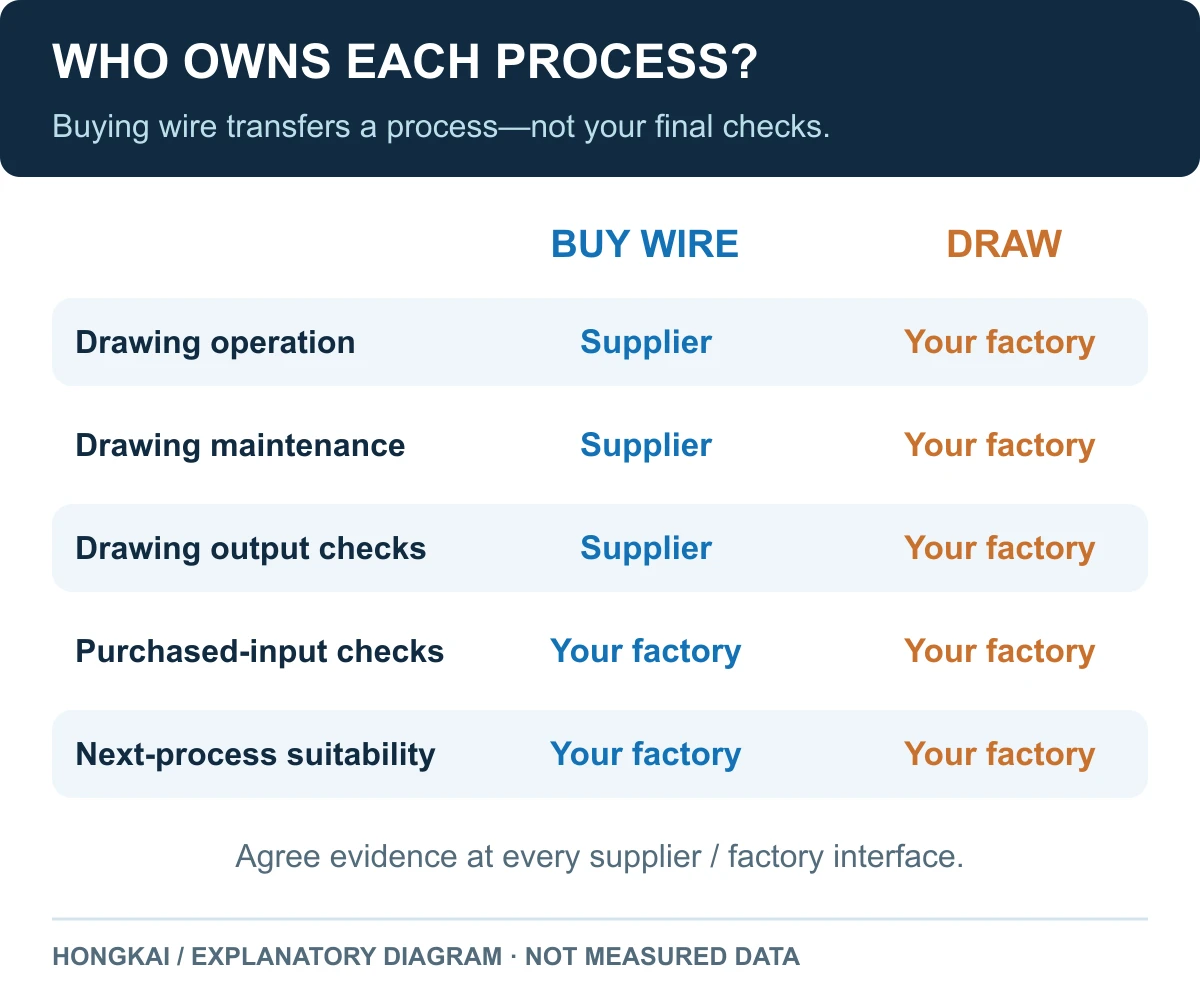 Responsibility comparison showing drawing operation and maintenance at the supplier or factory, while purchased-input checks remain with the buyer