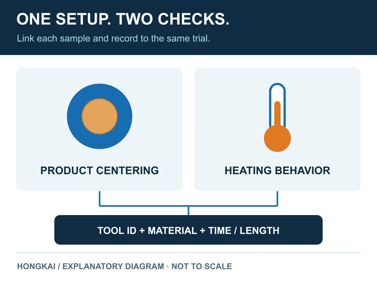 Trial Evidence Acceptance evidence diagram connecting product centering and heating behavior to the same tooling, material and time or length record