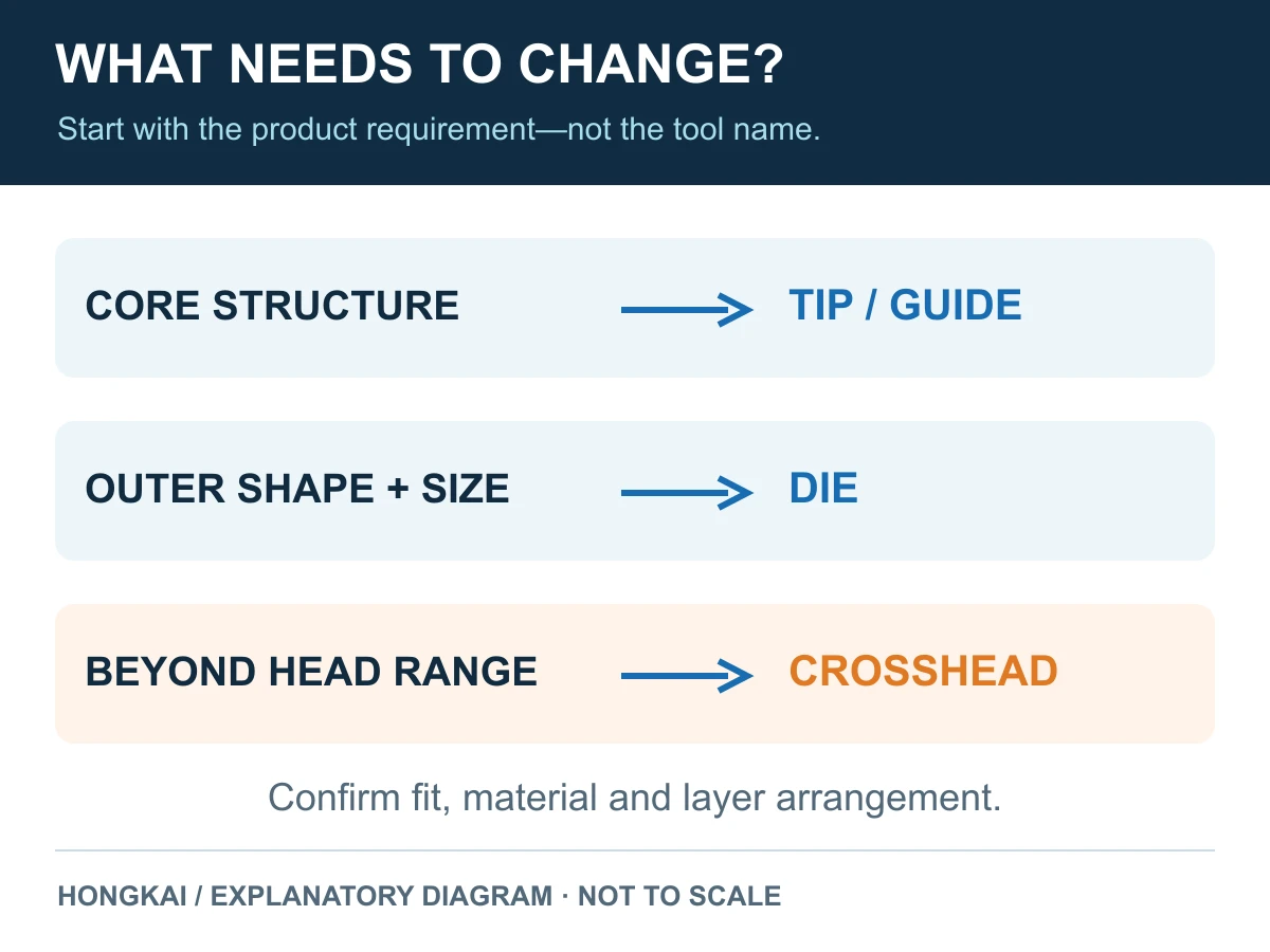 Tools Or Head? Decision diagram linking core construction to the tip, outer shape and size to the die, and an exceeded head range to a different crosshead