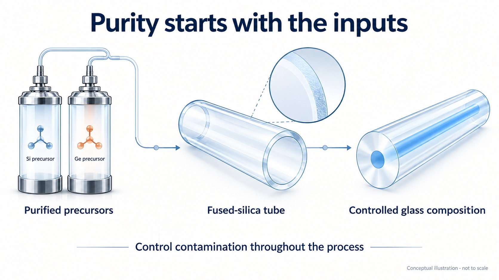 Conceptual illustration of purified precursors, a fused-silica tube and a solid glass preform