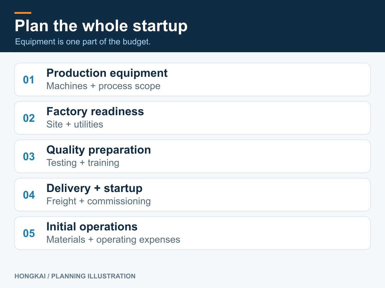 Startup budget scope diagram showing equipment, site and utilities, testing and training, delivery and startup, and initial operations