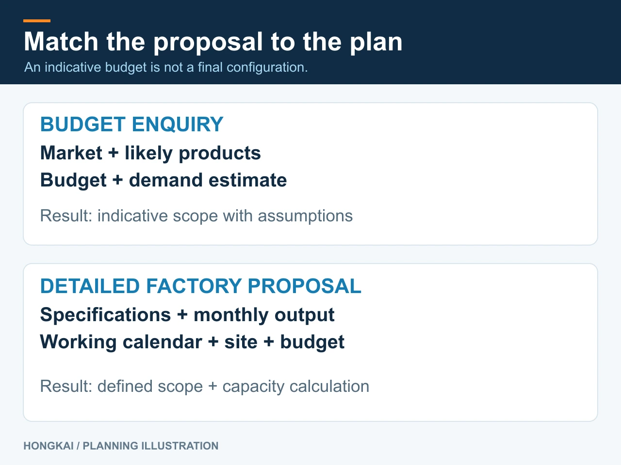 Comparison diagram showing the information needed for an indicative budget enquiry and a detailed network cable factory proposal