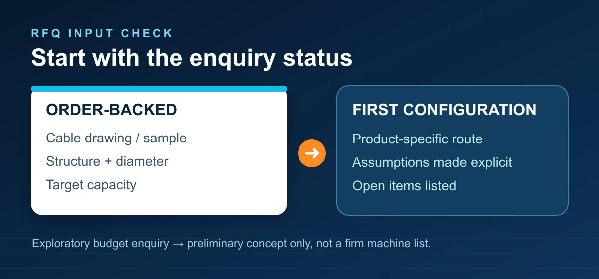 Order-Backed Versus Exploratory Rfq Editorial decision diagram distinguishing an order-backed cable machinery enquiry from a preliminary budget enquiry