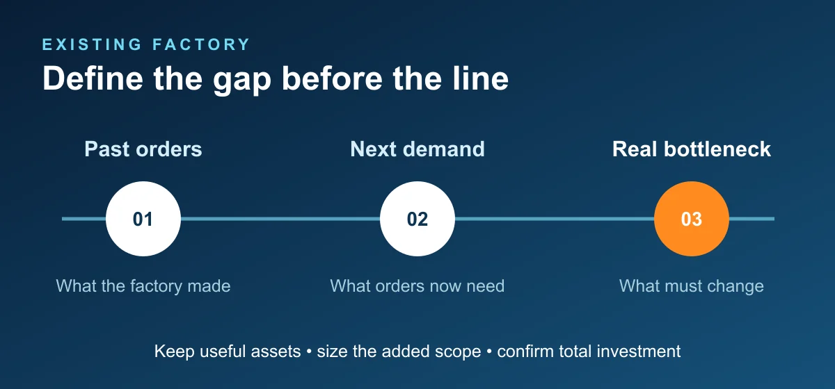 Existing Factory Expansion Gap Editorial factory-expansion diagram connecting past orders, next demand and the actual production bottleneck