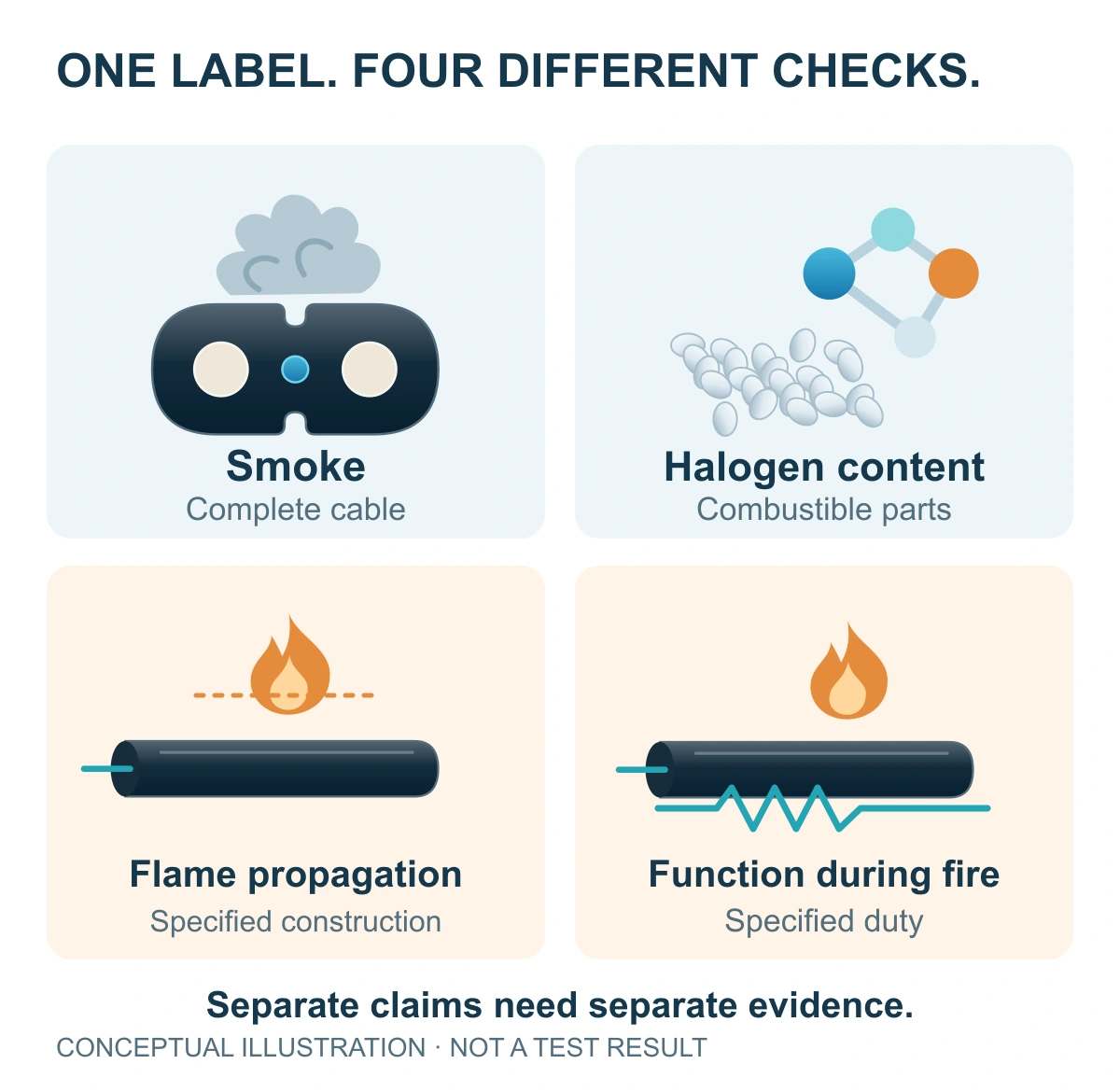 Cable section, material particles, flame and signal symbols distinguish smoke, halogen, flame propagation and function-during-fire evidence