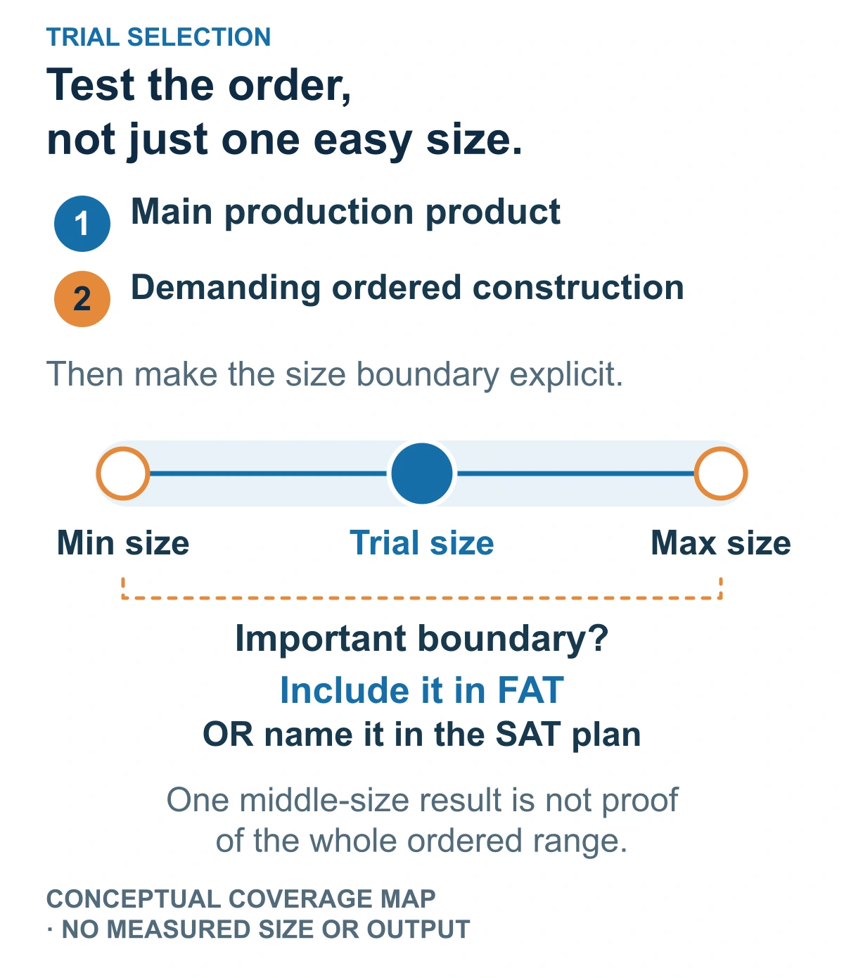 Fat Trial Coverage Conceptual FAT coverage map showing main and demanding ordered products, the selected trial size and explicit minimum or maximum size verification in FAT or SAT.