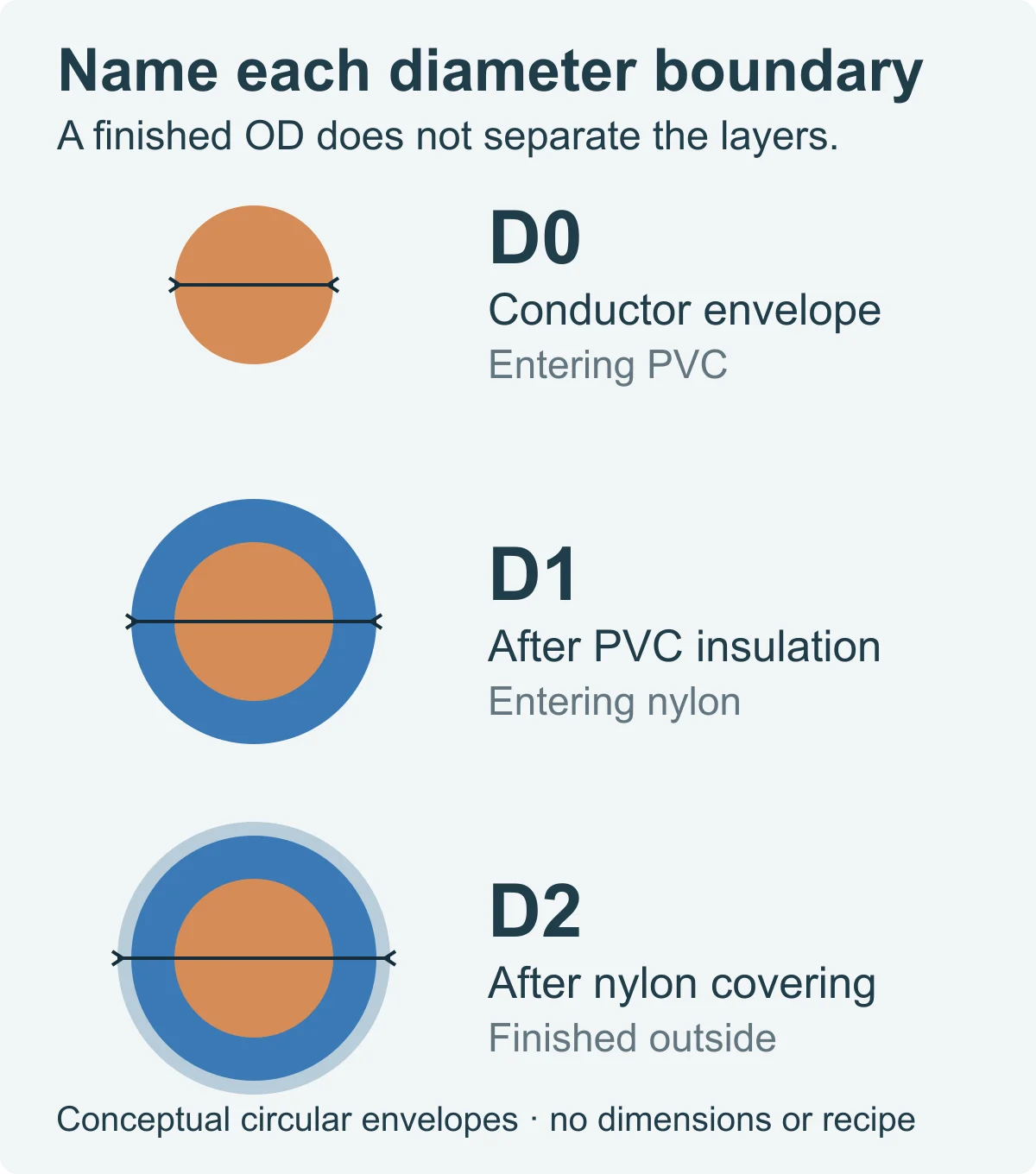 Layer Boundaries D0 conductor envelope, D1 after PVC and D2 after nylon, shown as three separate diameter boundaries