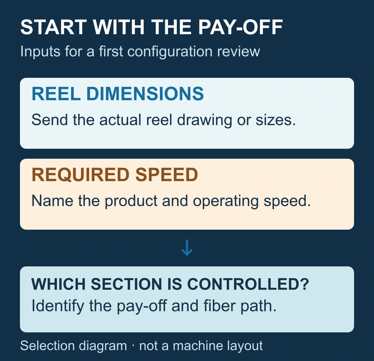 Fiber pay-off review inputs: reel dimensions, required speed and identified controlled section