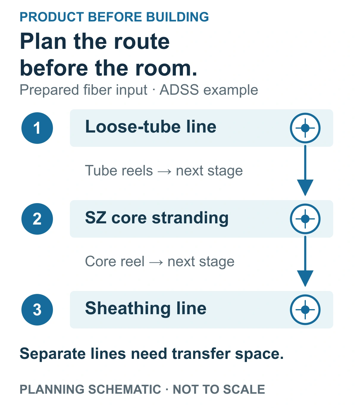Conceptual ADSS layout-planning sequence from prepared fibers through loose-tube production, SZ core stranding and sheathing, with intermediate reel transfers.