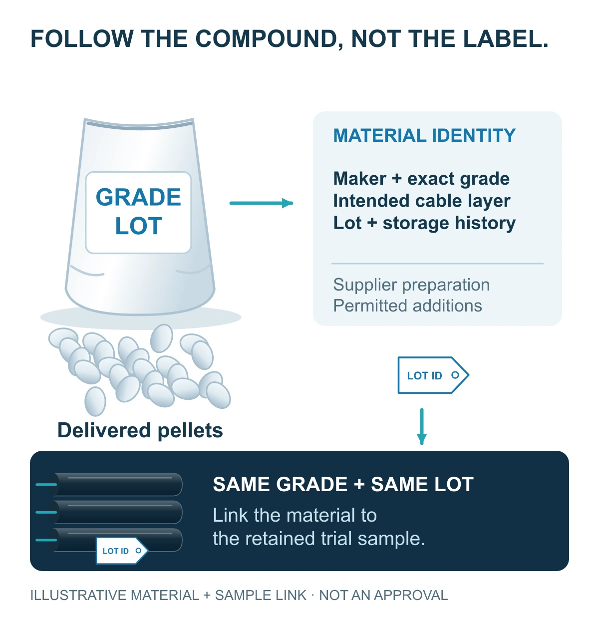 Illustrated compound bag, pellets and lot tag connect the specified material grade with an identified trial cable sample