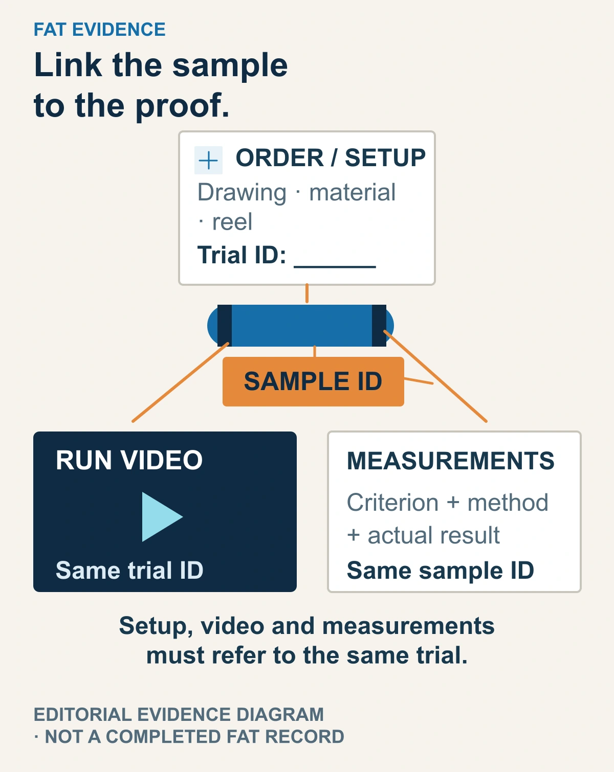 Fat Sample Evidence Editorial FAT evidence diagram linking an identified sample to its ordered setup, running video and measurements using the same trial ID.
