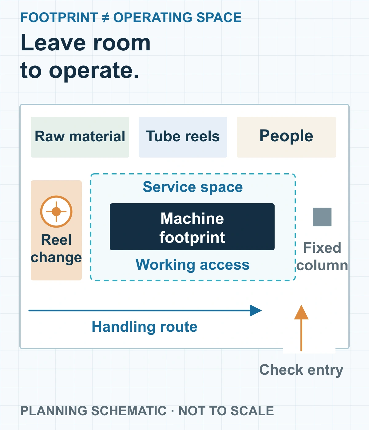 Conceptual cable-factory floor plan distinguishing a machine footprint, reel-change area, service access, raw-material and intermediate-reel storage, and personnel space.