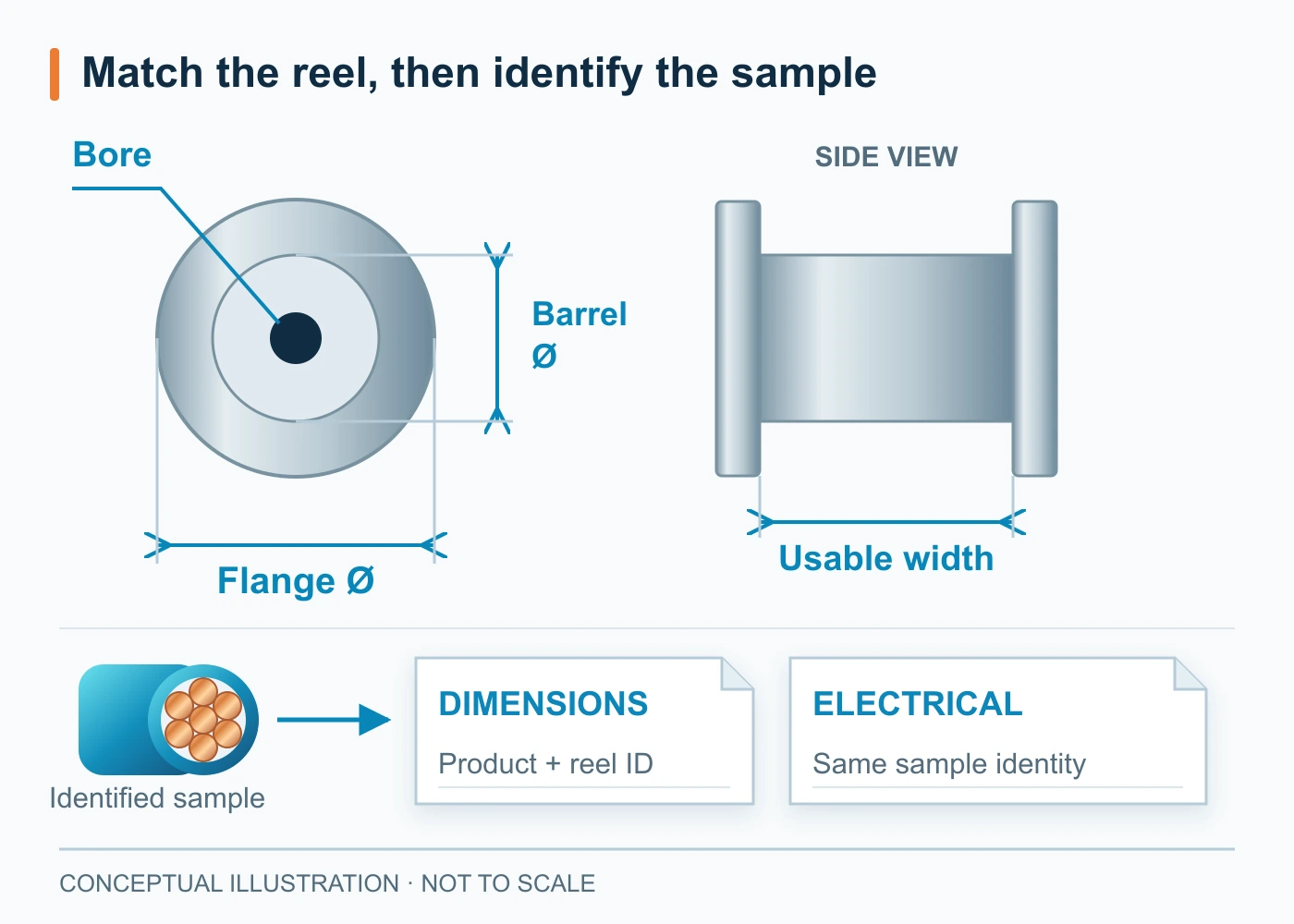 Front and side reel diagrams showing flange diameter, bore, barrel diameter and usable width, with one sample linked to separate dimensional and electrical records.