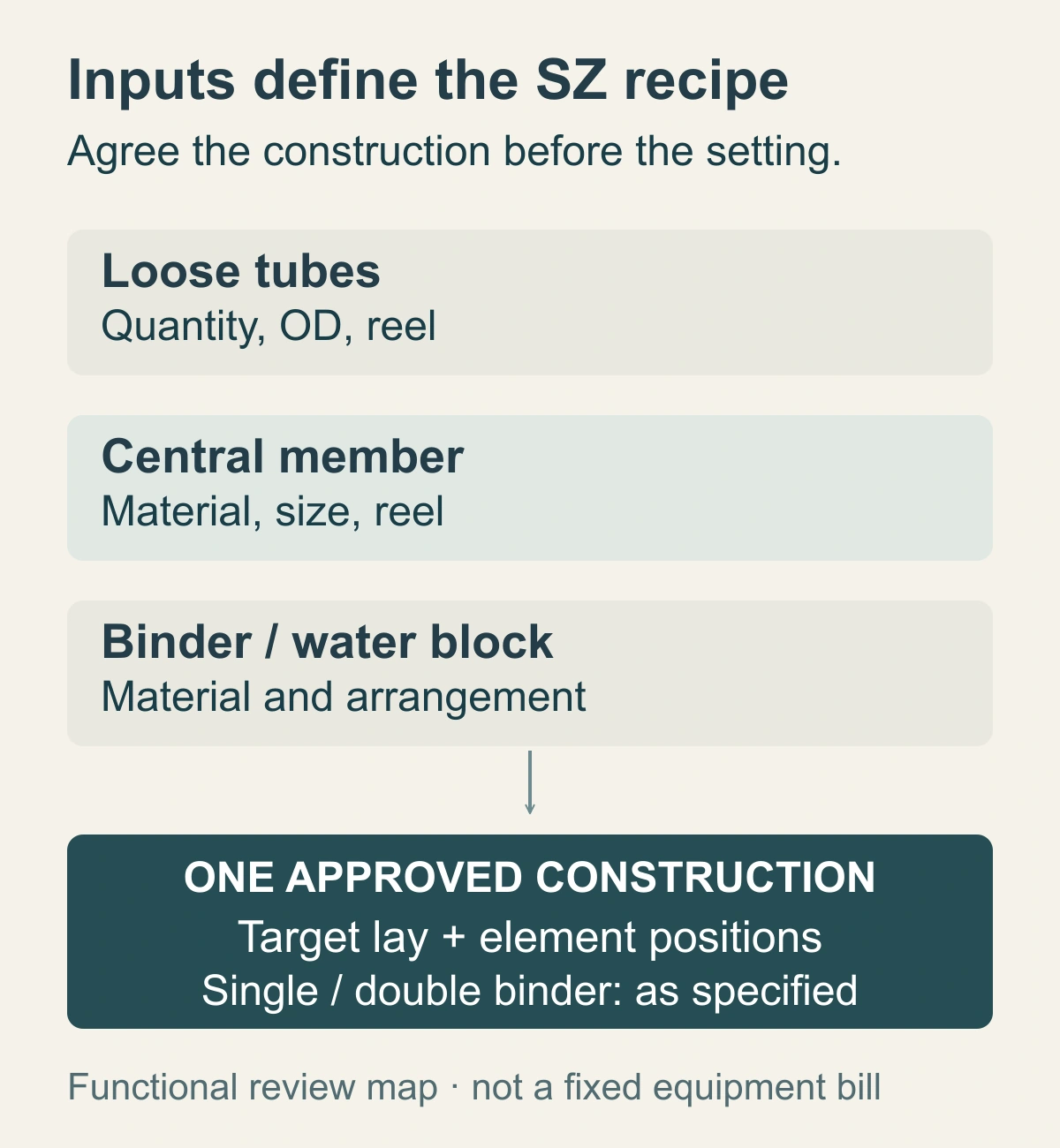 Functional SZ review map connecting loose-tube dimensions and reels, central-member inputs, binder and water-blocking requirements to one approved core construction and target lay