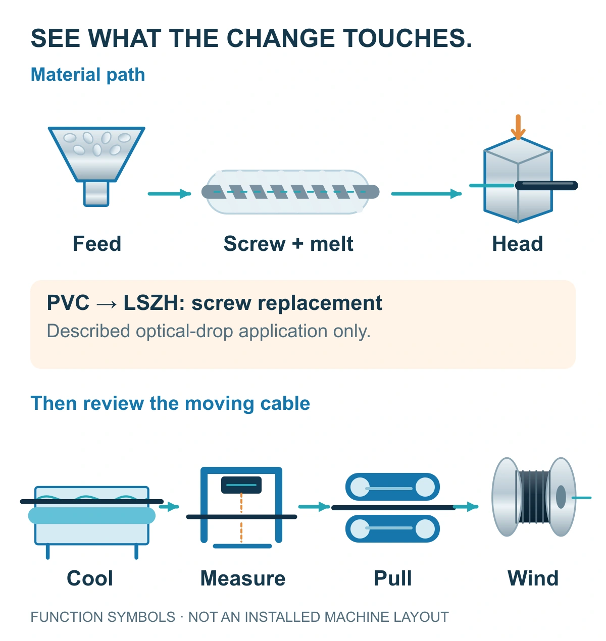 Functional drawings of feed hopper, screw, crosshead, cooling, gauge, traction and take-up identify interfaces to review for the optical-drop material conversion