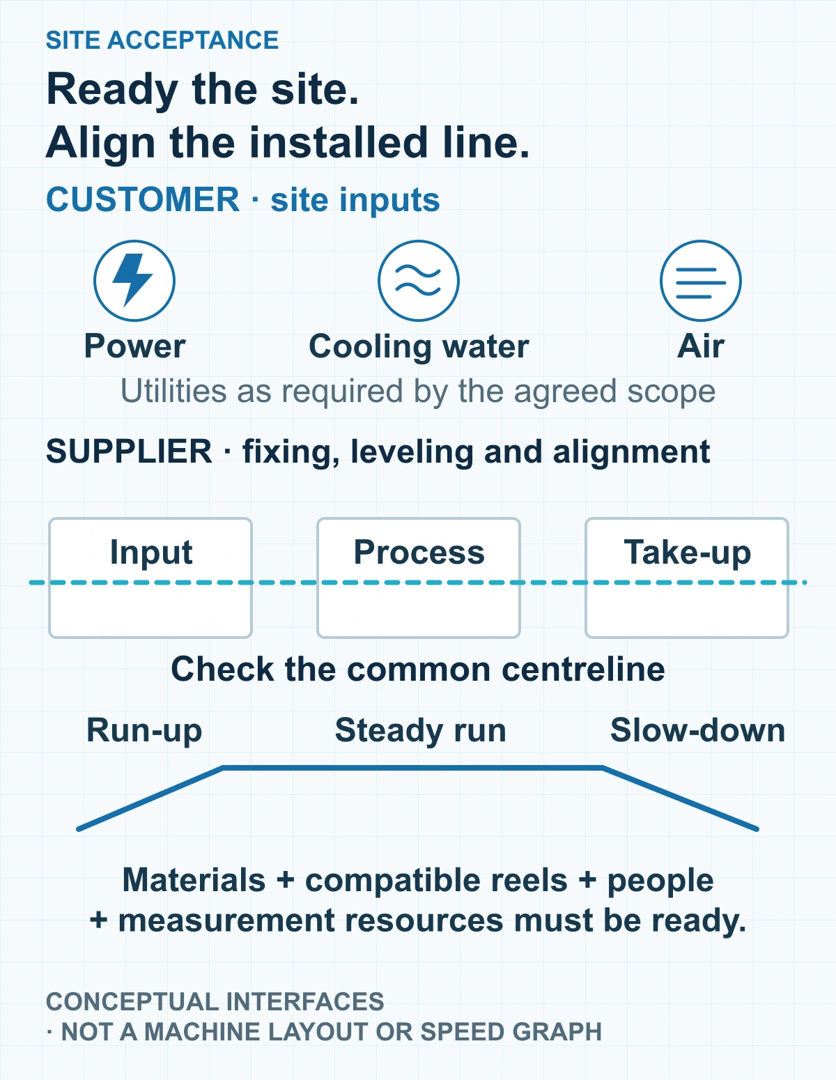 Sat Site Interfaces Conceptual SAT interface diagram showing customer utilities and resources, supplier line alignment checks and observed run-up, steady-running and slow-down behavior.