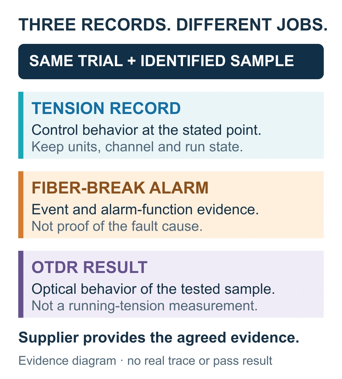 Three separate supplier evidence items linked by a common trial and sample identity: tension record, fiber-break alarm and OTDR result
