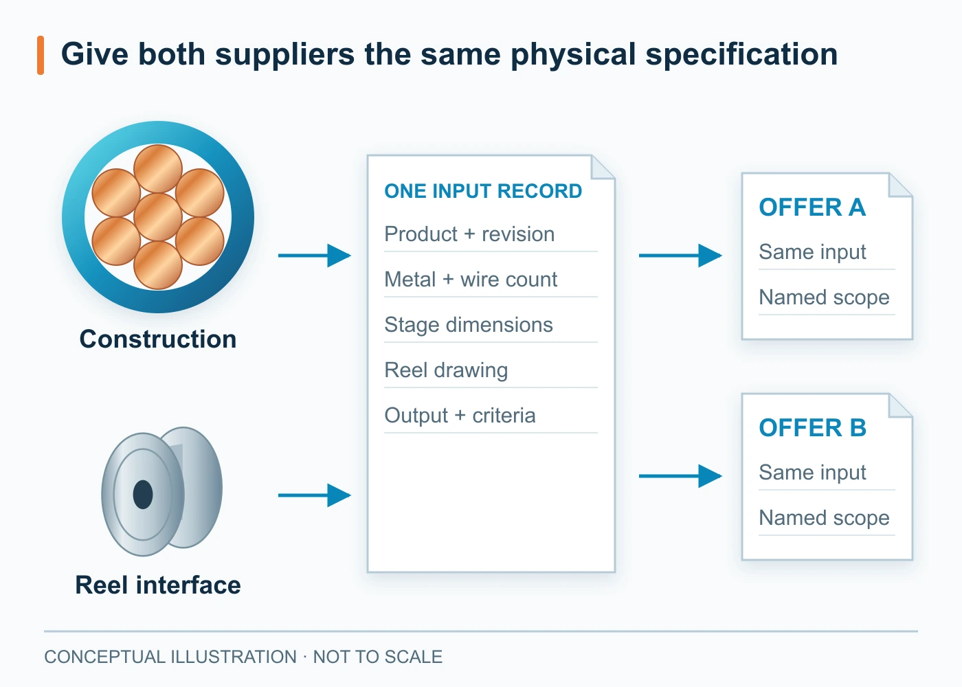 Conceptual seven-wire section and reel feeding one specification record used by two suppliers for comparable offers.