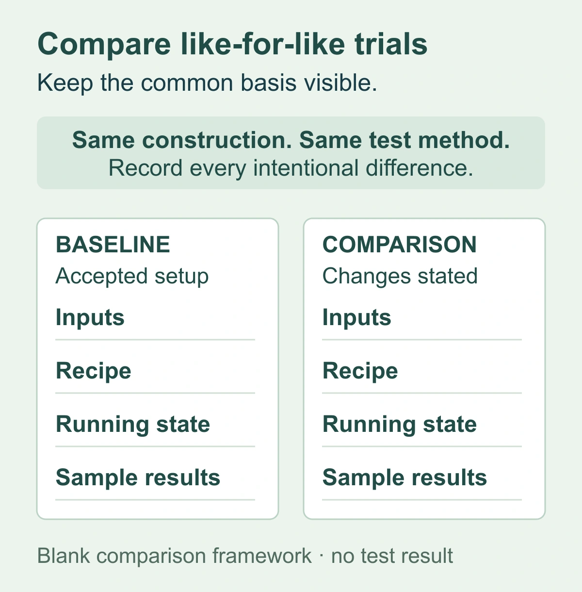 Blank side-by-side SZ trial framework keeping construction and test method common while recording inputs, recipe, running state and sample results for baseline and comparison runs