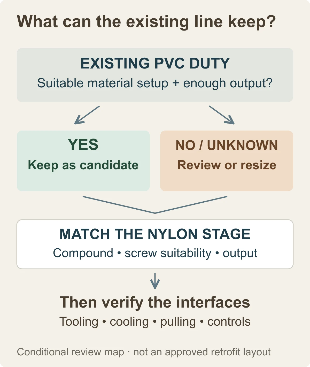 Pvc Reuse Review Conditional review of existing PVC duty, separate nylon-stage matching and retained-line interfaces