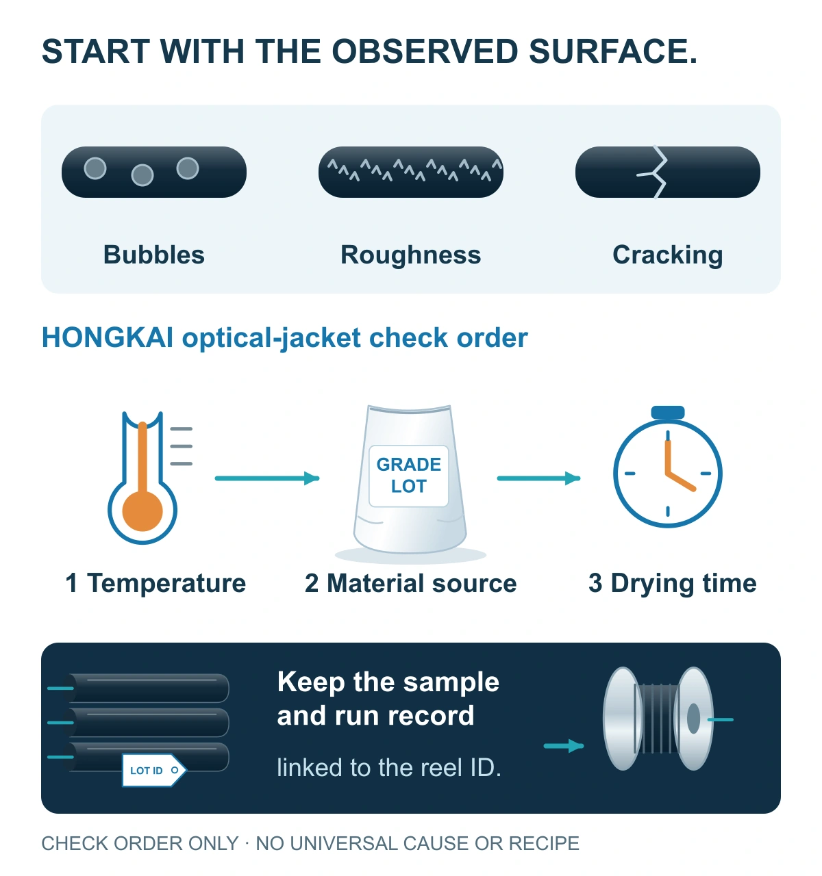 Illustrated jacket bubbles, roughness and cracking above temperature, material-source and drying-time checks, with the sample linked to its reel