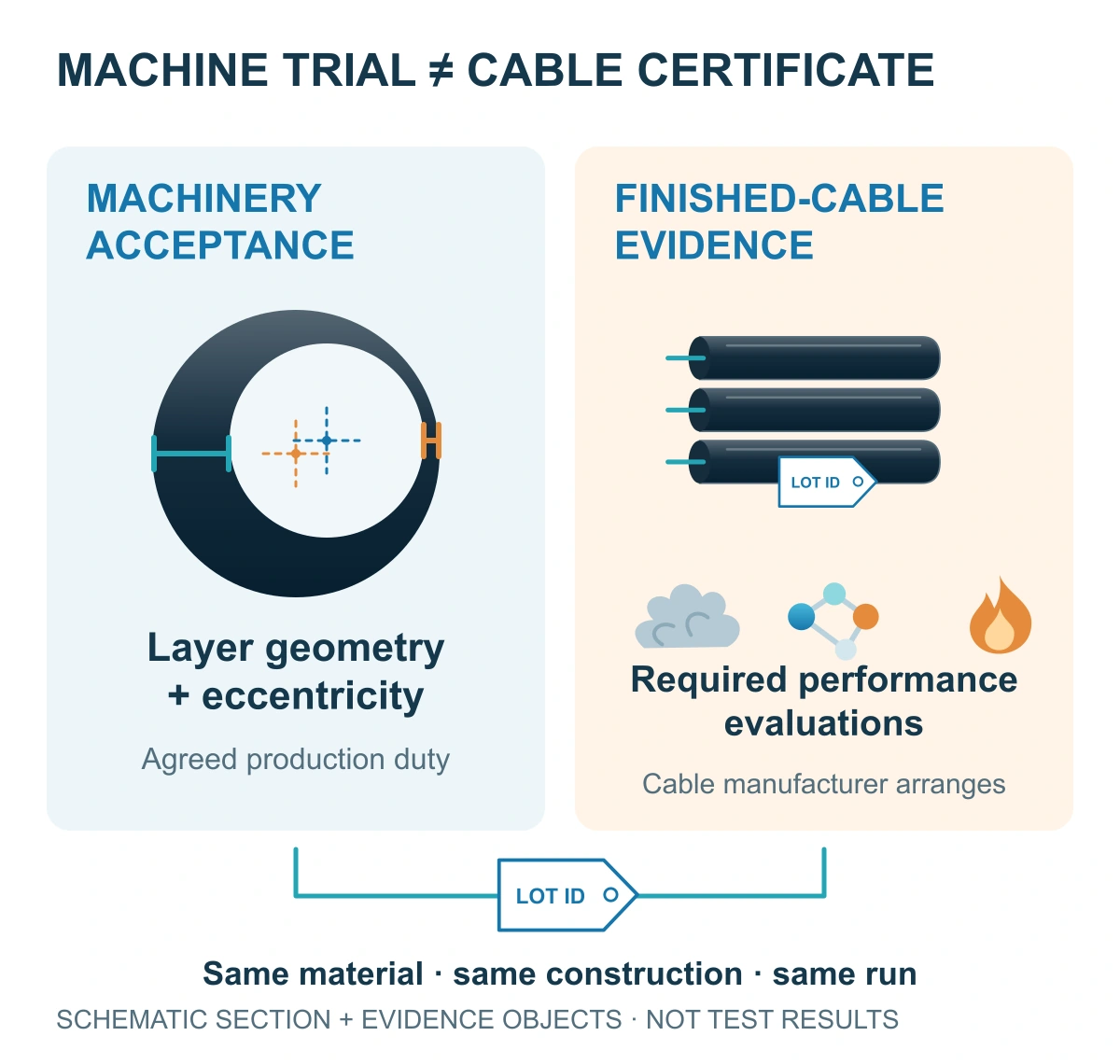 Schematic offset layer section for geometry review beside retained cable specimens and performance-assessment symbols, linked by a common sample identity