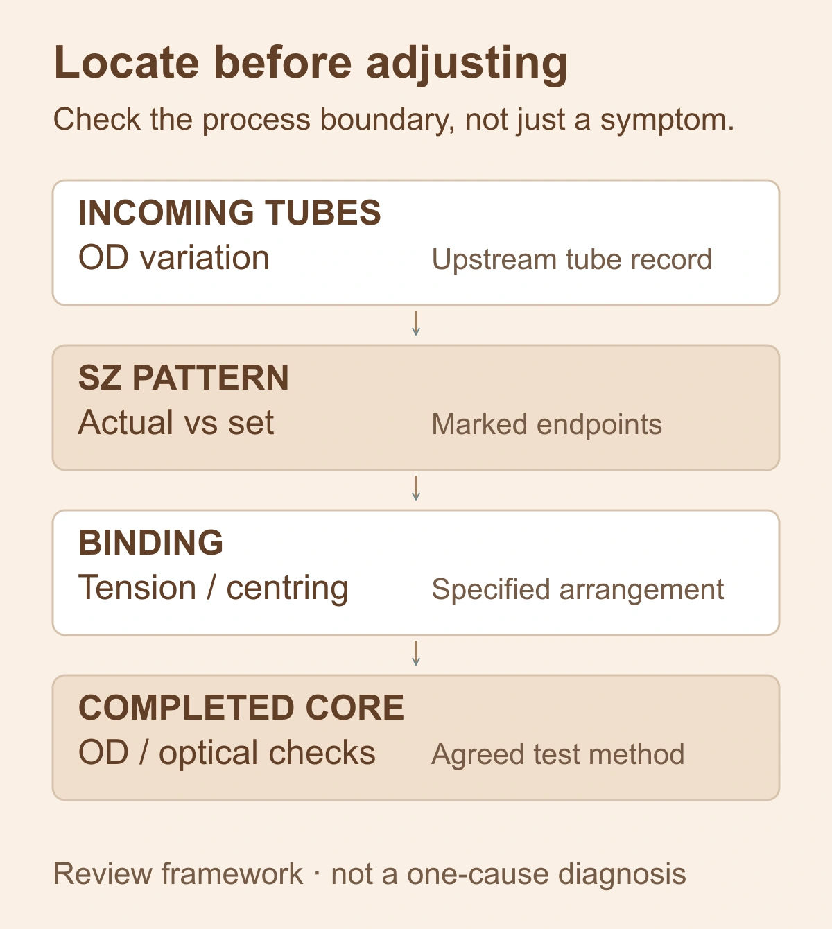 SZ inspection sequence separating incoming tube outside-diameter records, produced pattern versus settings, binding tension and centring, and completed-core dimensional and optical checks