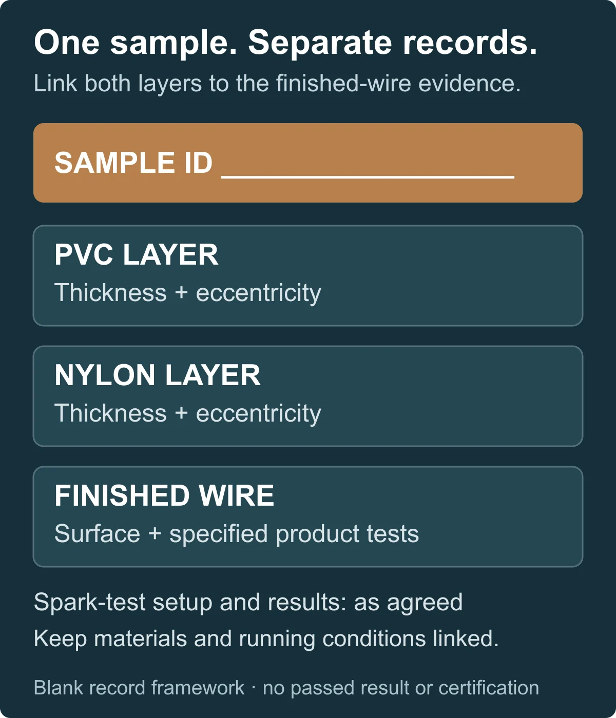 Layer Acceptance Records Blank sample-linked record framework separating PVC layer, nylon layer, finished wire and agreed spark-test evidence