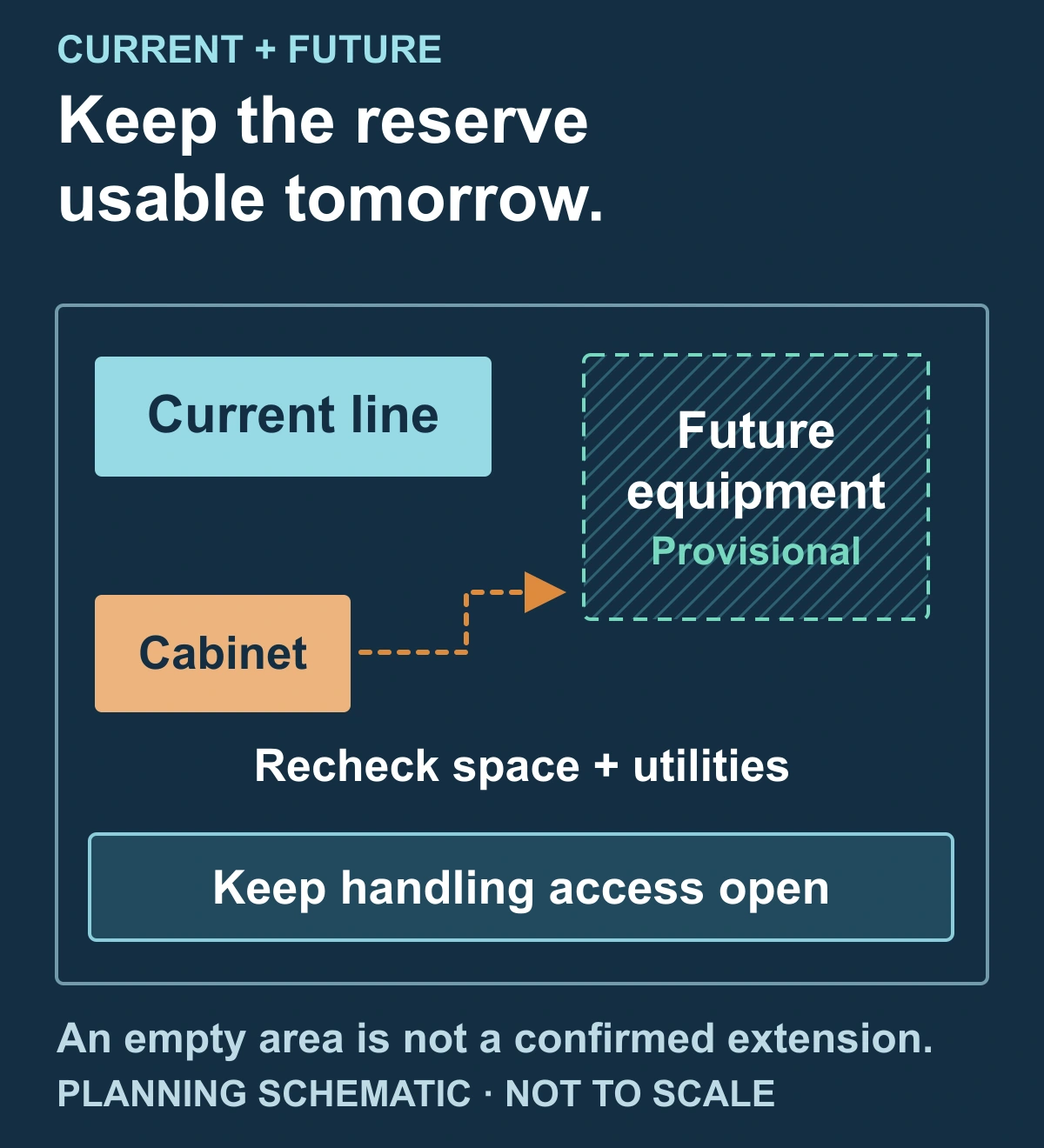 Conceptual current-and-future cable-factory overlay keeping an access route separate from a provisional future equipment zone and identifying an electrical-interface review.