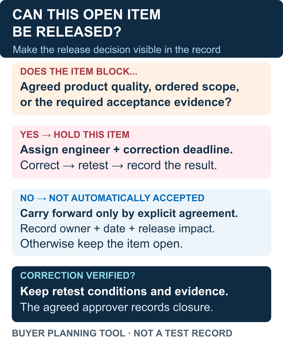Acceptance decision worksheet: hold an item that blocks agreed quality, scope or evidence for correction and retest; carry a non-blocking item only with explicit agreement, owner and date.